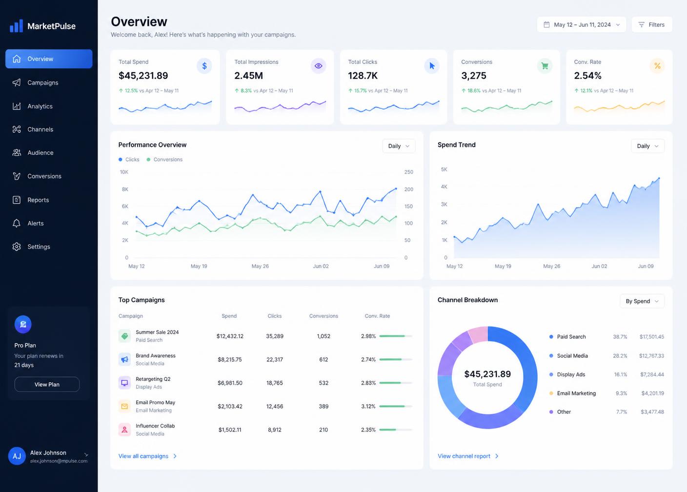 Digital marketing campaign planning